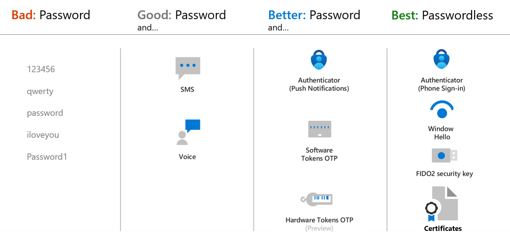 Microsoft Authentication Methods